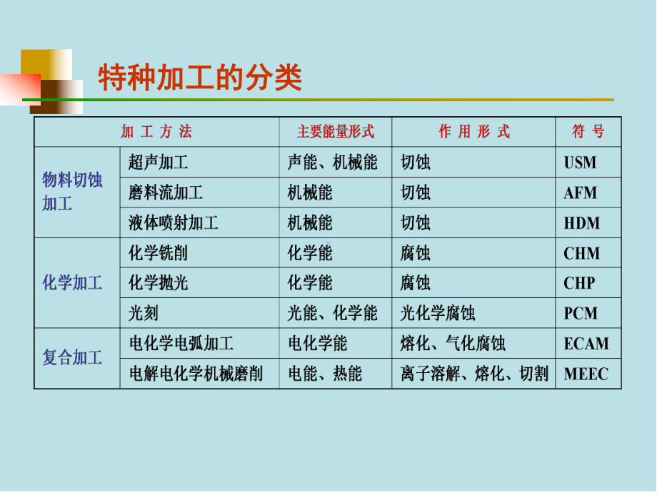 机械制造基础ch17-18特种加工现代加工jg课件.ppt_第3页