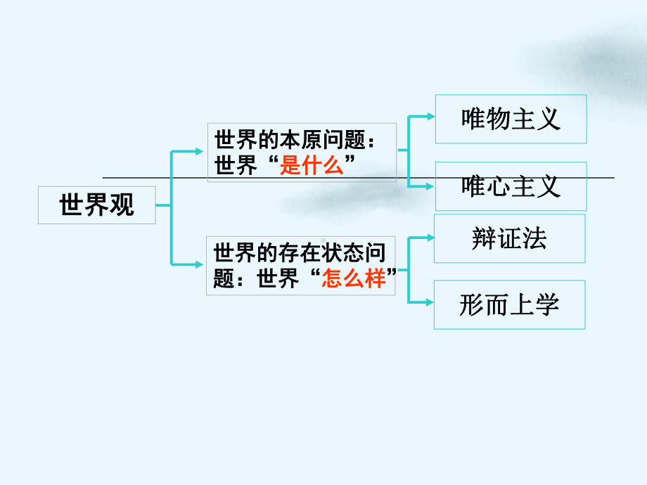 第二节事物的普遍联系和永恒发展ppt课件.ppt_第3页