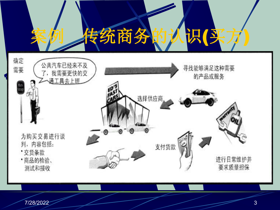 电子商务的产生、分类与商业模式课件.ppt_第3页