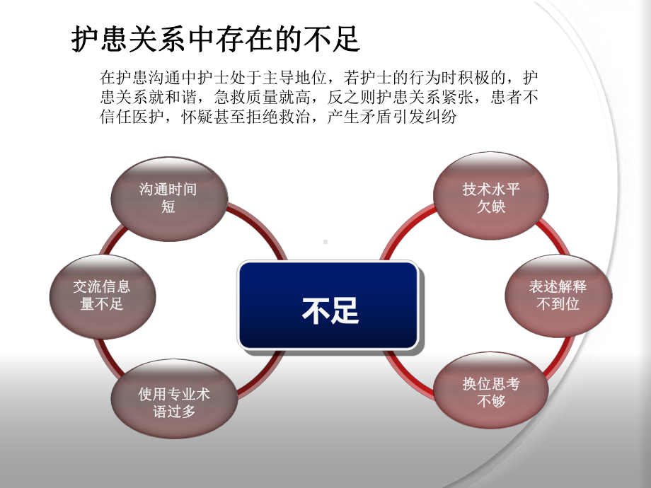 沟通技巧在急诊科中的应用-PPT精选课件.ppt_第3页