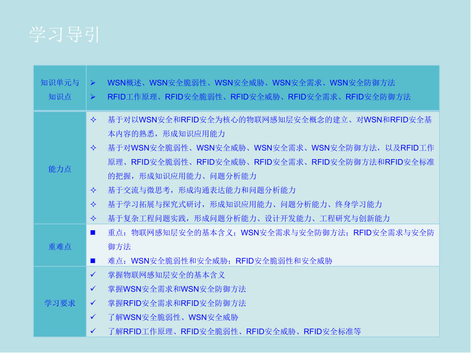 物联网安全第4章-物联网感知层安全课件.ppt_第3页