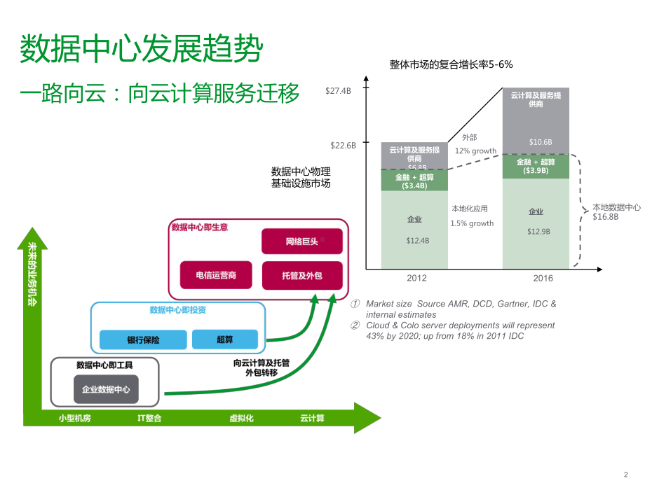 构建高效能模块化数据中心课件.pptx_第2页