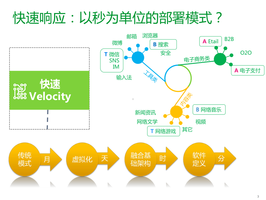 构建高效能模块化数据中心课件.pptx_第3页