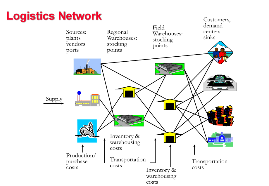 第一章供应链管理导论IntroductiontoSupplyChain-课件.ppt_第3页