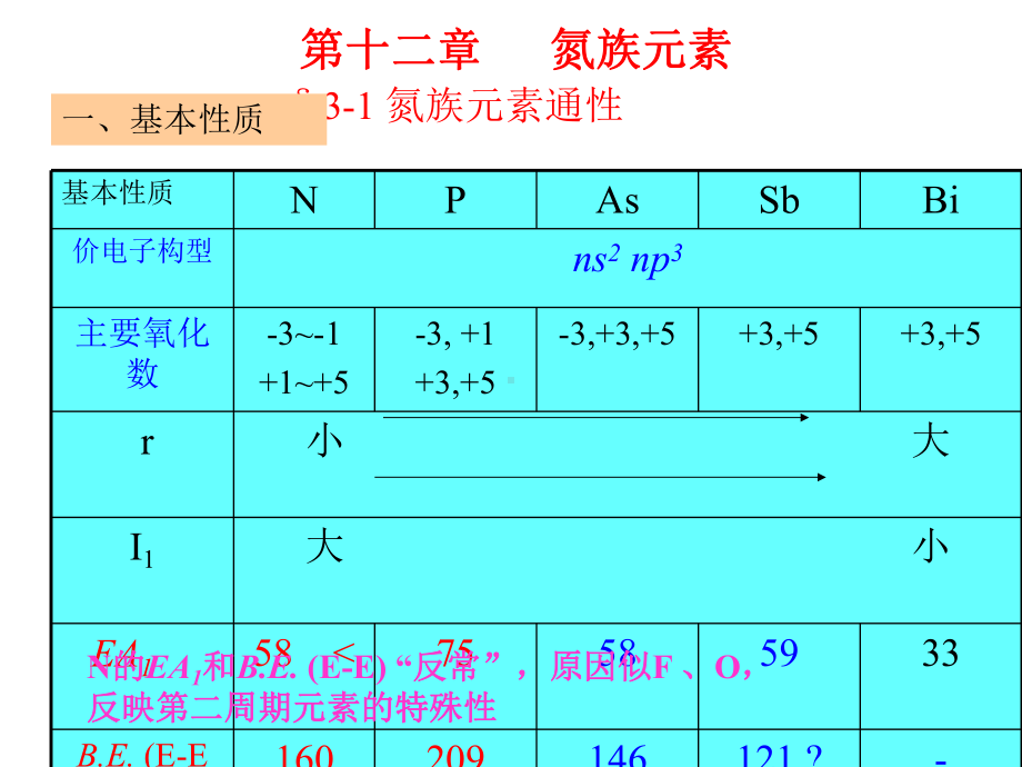 第十二章氮族元素-精品PPT课件.ppt_第1页