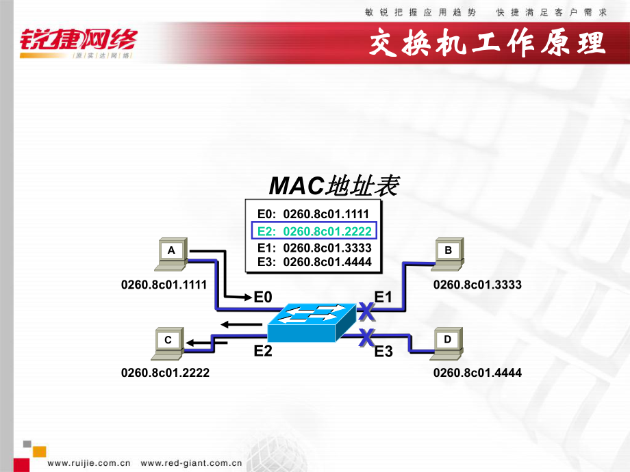 理论交换机的工作原理及其配置课件.ppt_第3页