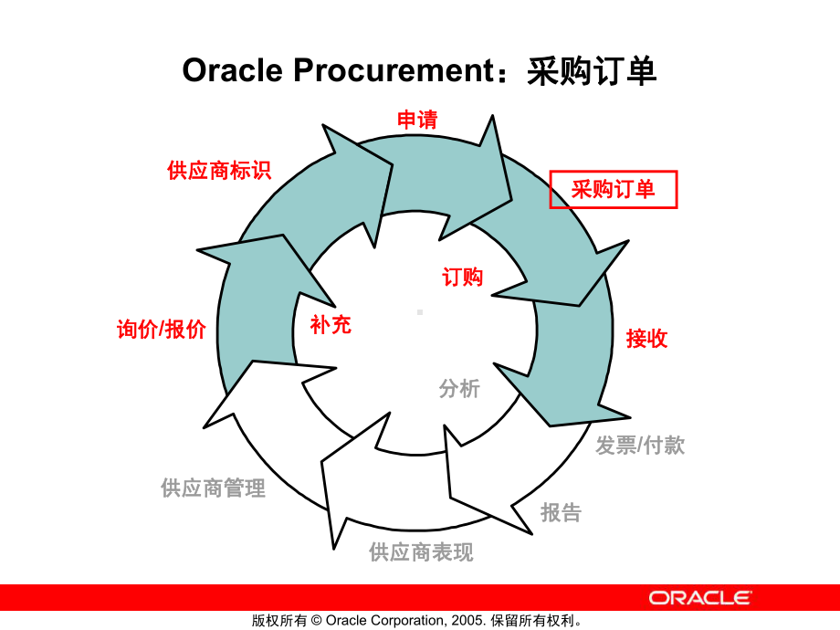 甲骨文官方OracleEBS系统培训PPT-06采购订单课件.ppt_第2页