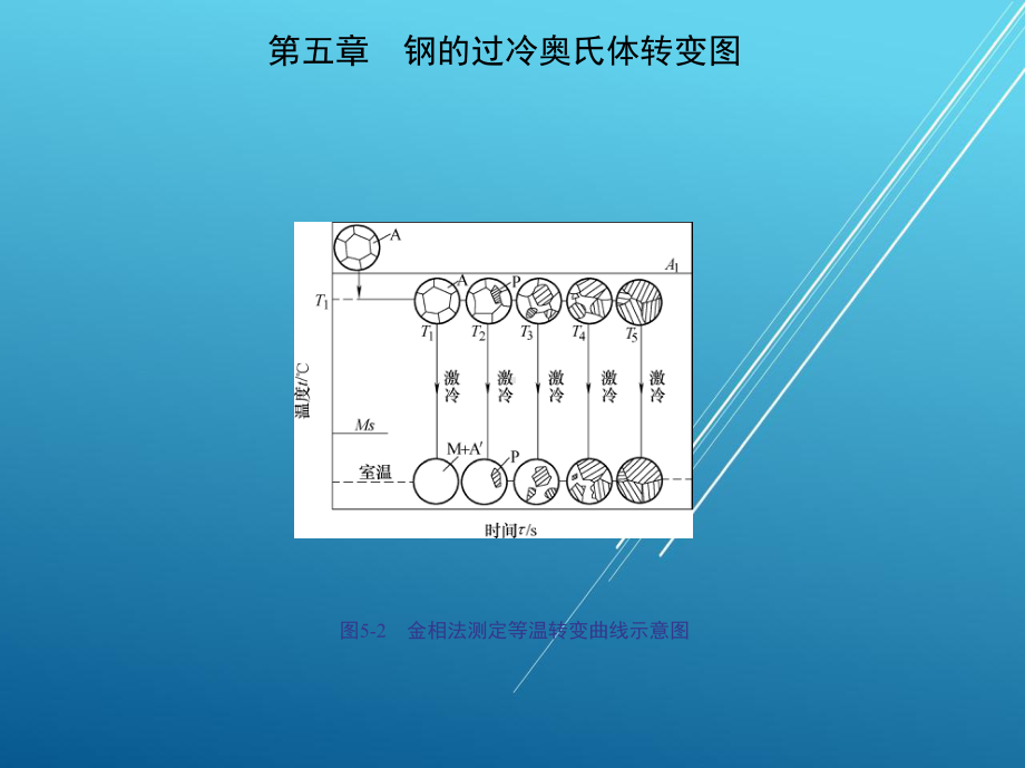 热处理原理与工艺第五章-钢的过冷奥氏体转变图课件.ppt_第3页