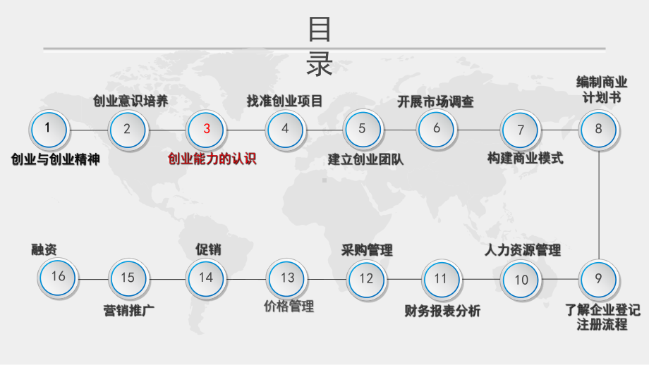 第三课-创业能力的认识课件.ppt_第2页