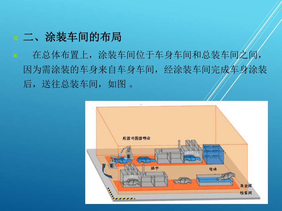 汽车制造工艺基础第四章-涂装车间课件.pptx_第2页