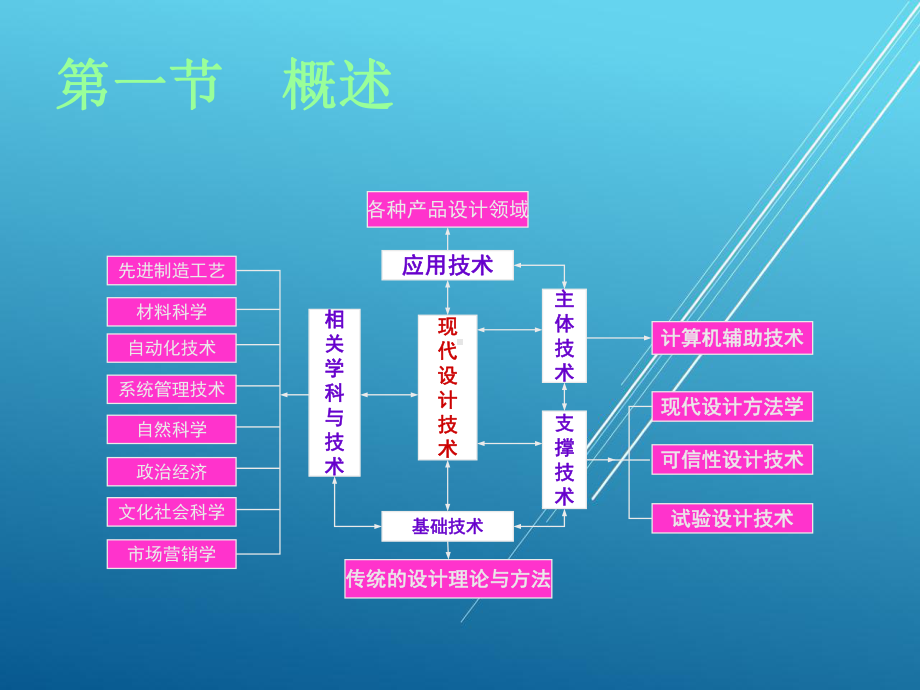 现代制造技术第二章-现代设计技术.ppt_第3页