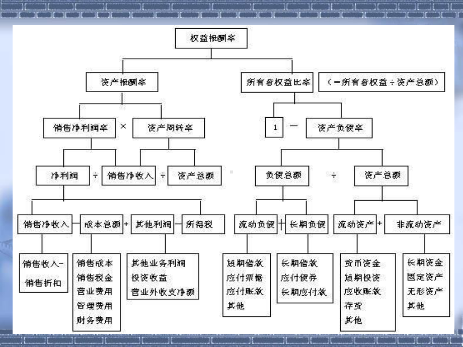 杜邦分析财务分析简单入门-课件.ppt_第2页