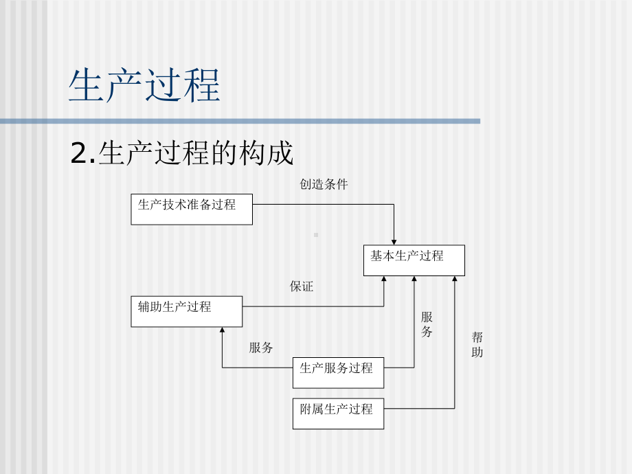 生产管理基础课件.ppt_第3页