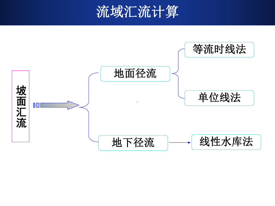 第3章-流域汇流计算讲解课件.ppt_第3页