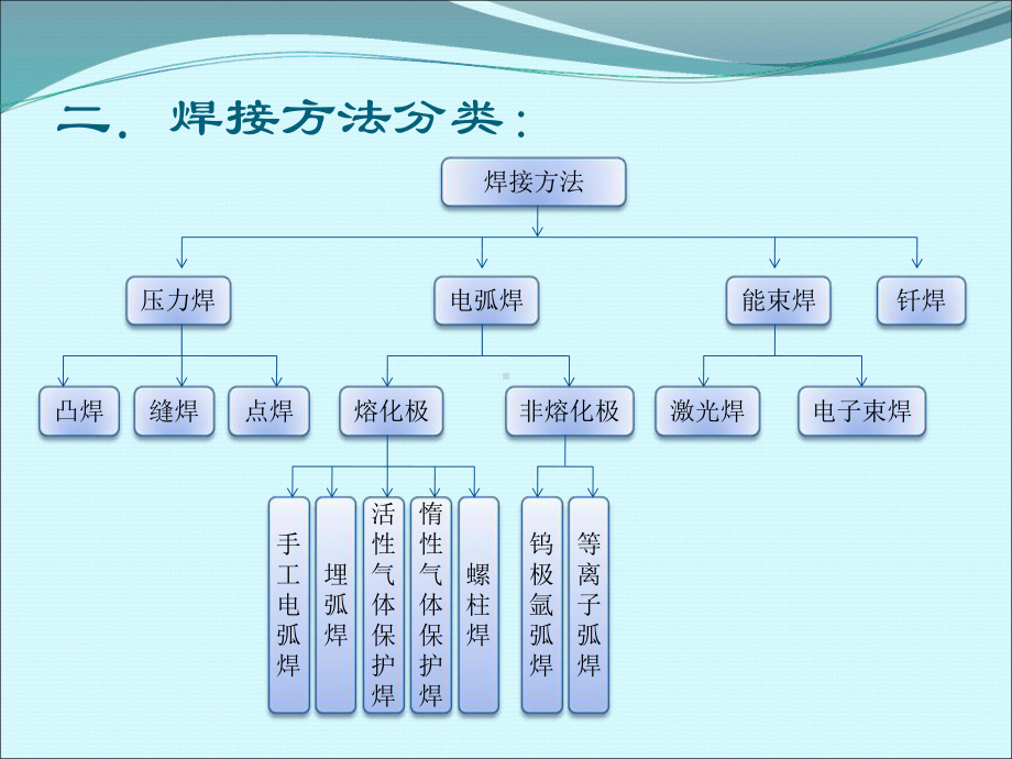 焊接基础知识培训-合集课件.ppt_第3页