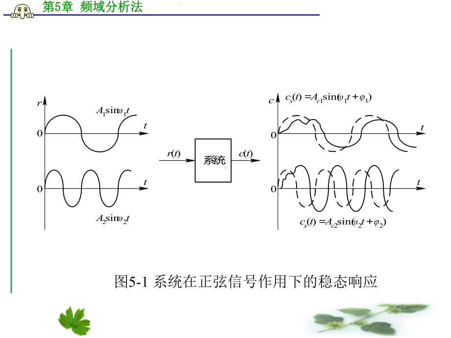 第5章频域分析法课件.ppt_第3页