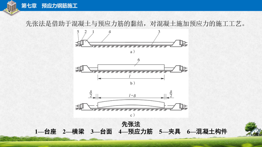 电子课件-《钢筋工工艺与实习(第二版)》-A09-1826-第七章-预应力钢筋施工.pptx_第3页