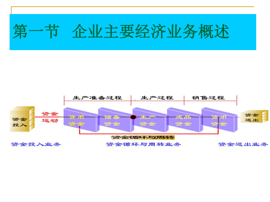 第四章企业主要经济业务的核算课件.ppt_第2页