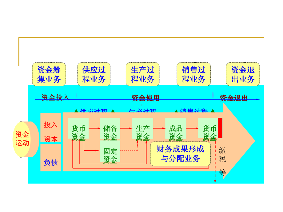 第四章企业主要经济业务的核算课件.ppt_第3页