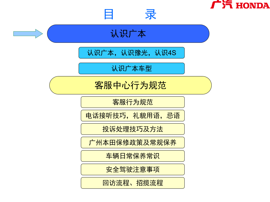 汽车4S店客服-87页PPT课件.ppt_第2页