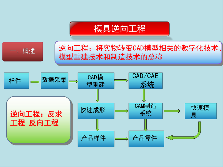 模具制造工艺第七章其他模具制造新技术简介课件.pptx_第1页