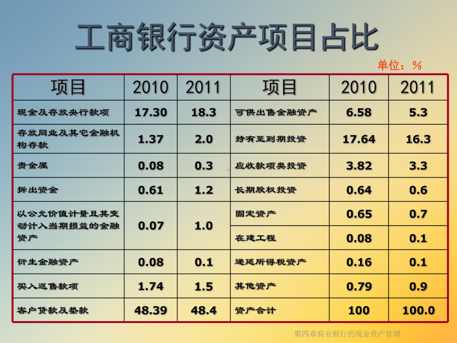 第四章商业银行的现金资产管理课件.ppt_第3页