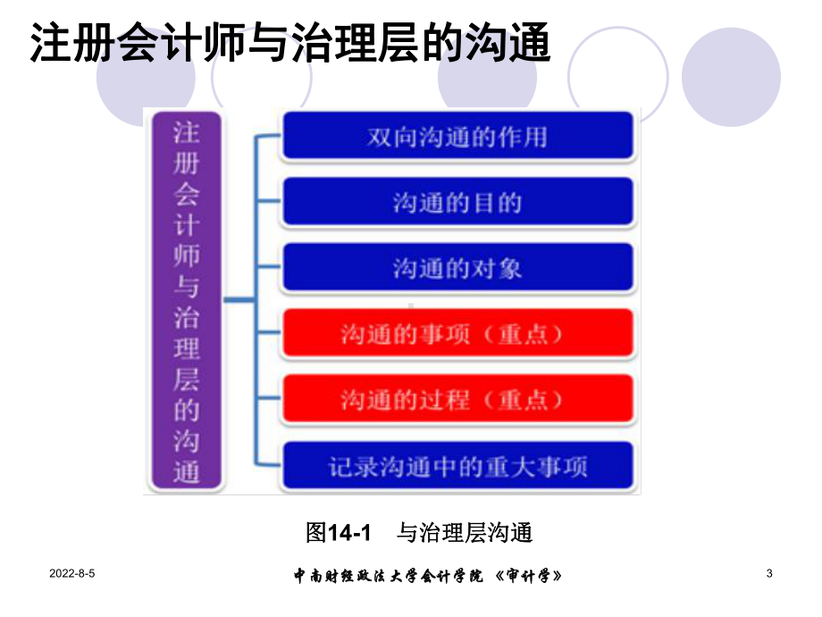 第14章-审计沟通(ppt)课件.ppt_第3页