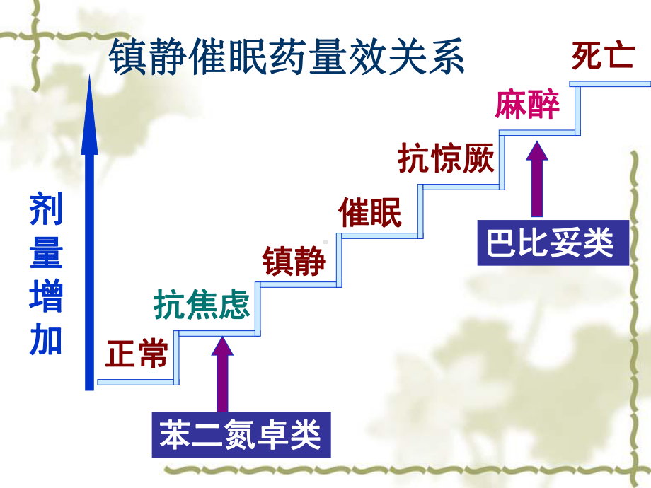 第十五章镇静催眠抗惊厥药课件.ppt_第3页