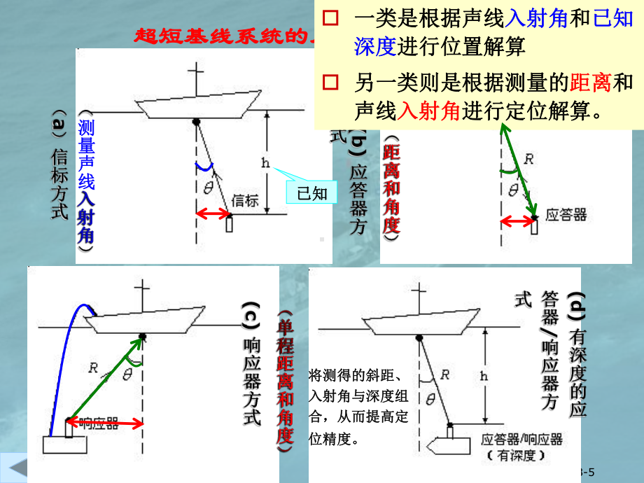 第3章超短基线水声定位系统课件.ppt_第3页