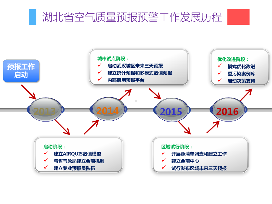 湖北省环境空气质量预报预警实践-课件.ppt_第3页