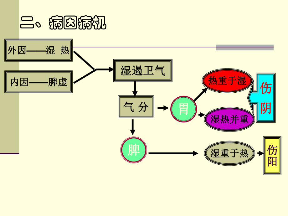 第十章-湿温-ppt课件.ppt_第3页