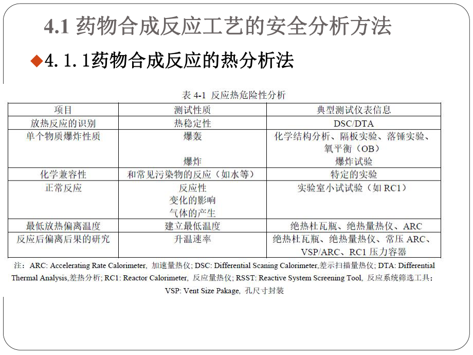 电子教案与课件：制药过程安全与环保-第4章-药物合成反应过程的安全与环保.ppt_第2页