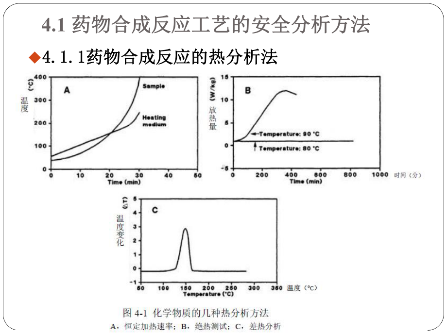 电子教案与课件：制药过程安全与环保-第4章-药物合成反应过程的安全与环保.ppt_第3页