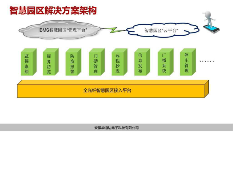 物联网智慧园区解决方案V15.11-图文.ppt-PPT.ppt_第3页