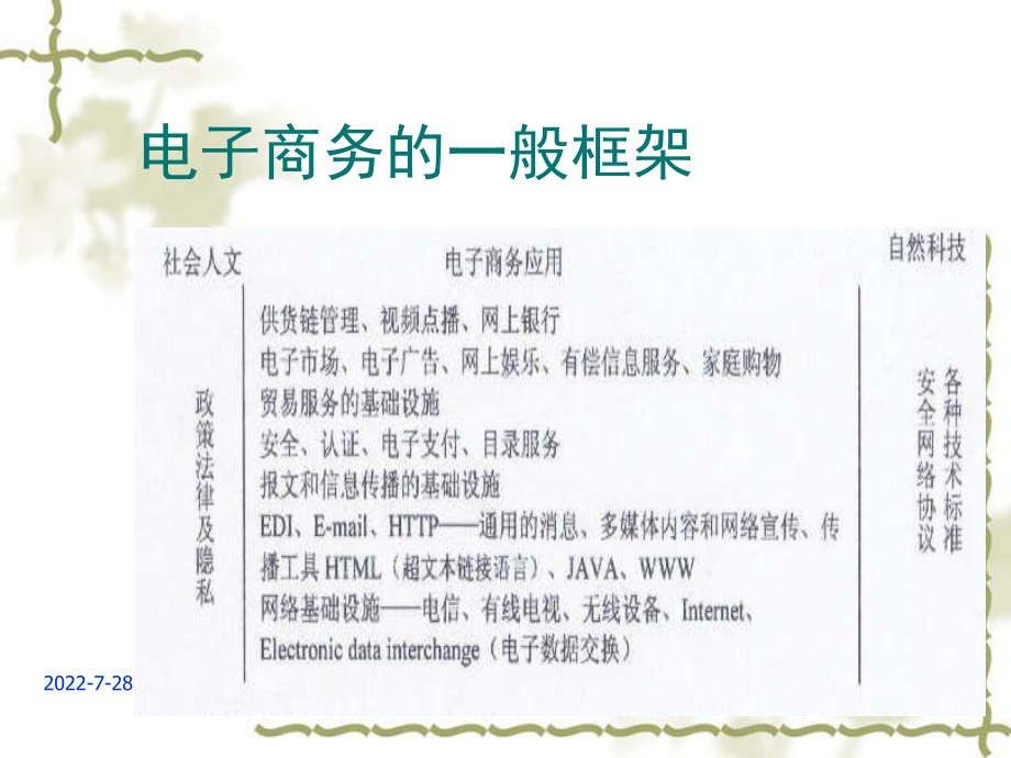 电子商务基本系统模型及其开发过程课件.pptx_第2页