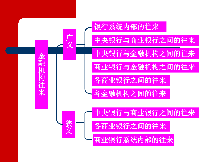 第5章金融机构往来业务的核算xinxin课件.ppt_第3页