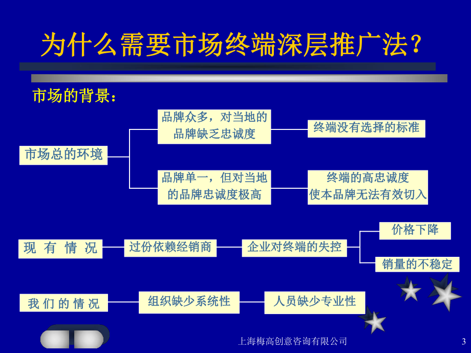 烟台中策啤酒市场终端深层推广法61p课件.pptx_第3页