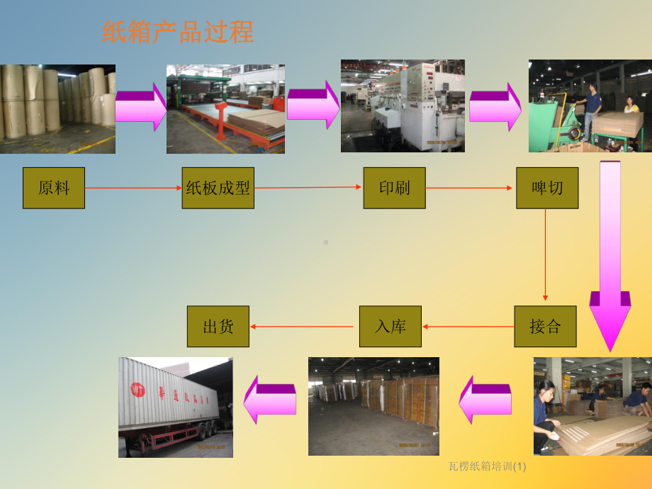 瓦楞纸箱培训课件(1).ppt_第3页