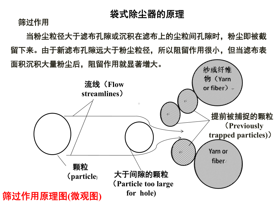 由于新滤布孔隙远大于粉尘粒径课件.ppt_第3页