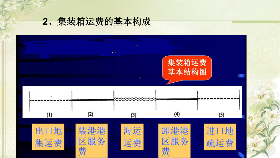 某公司集装箱班轮运费项目管理知识计算(PPT-81页)课件.ppt_第2页