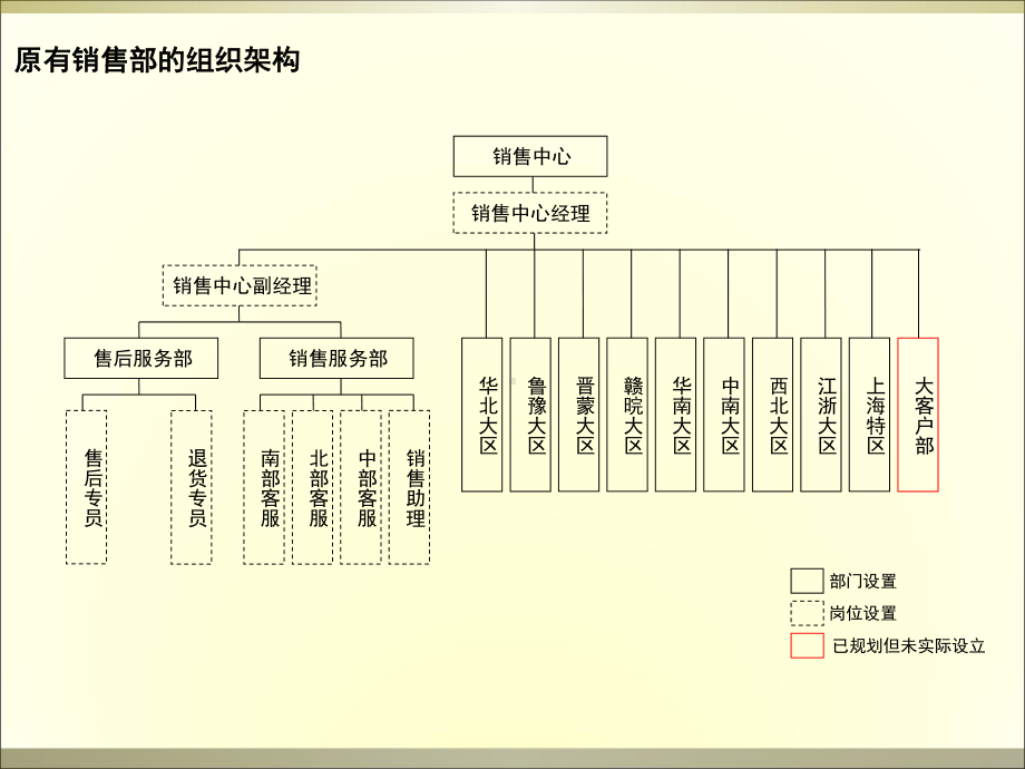 某公司营销系统组织架构设置岗位职责激励精品课件.ppt_第2页