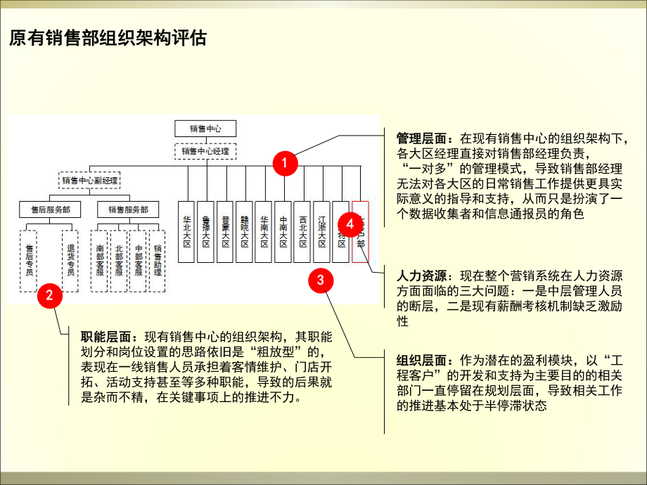 某公司营销系统组织架构设置岗位职责激励精品课件.ppt_第3页