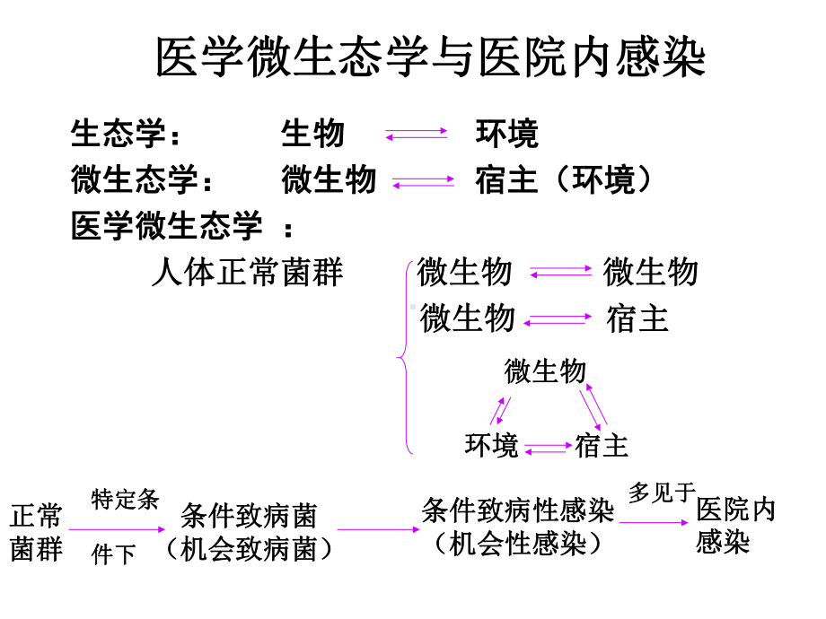 条件致病性感染课件.ppt_第1页