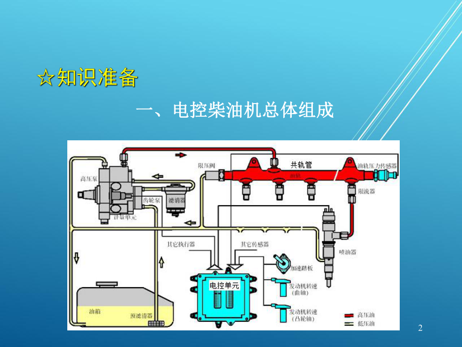 汽车机械结构与拆装项目6-柴油机燃料供给系统拆装与结构认识课件.ppt_第2页