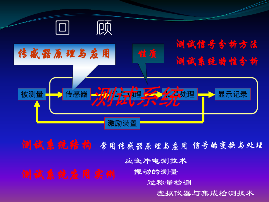 测试与传感技术课件.ppt_第2页