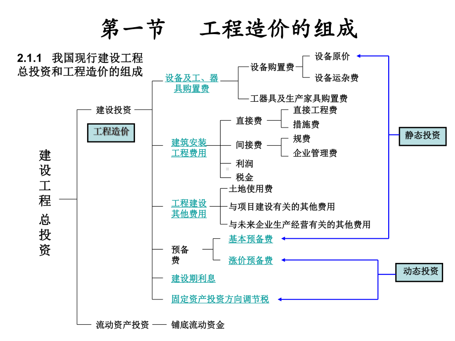 第2章工程造价的组成和计价方法课件.ppt_第2页