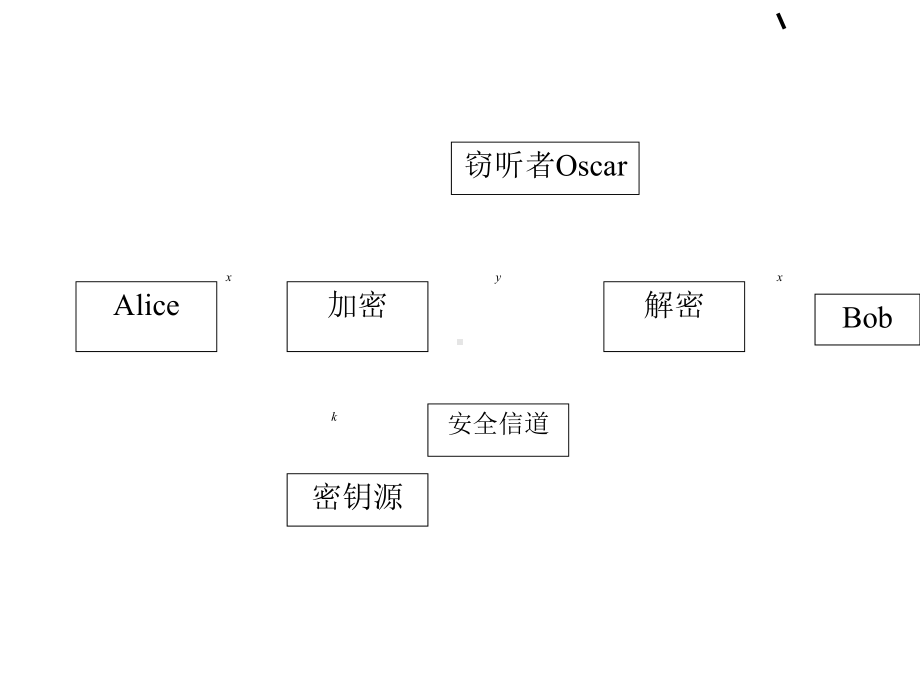 第2章古典密码学-PPT课件.ppt_第3页