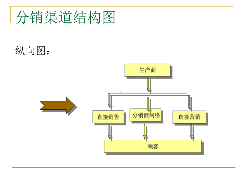 第4章+营销渠道的设计原则与流程2(ppt可编辑修改).ppt_第3页