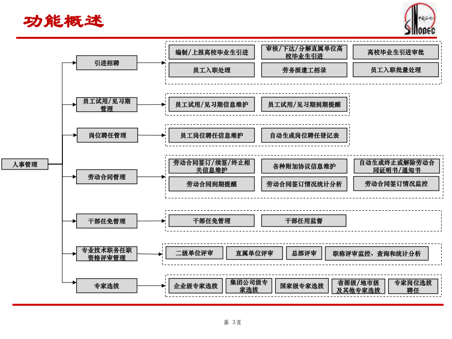 某SAP-HR系统应用培训-人事管理-41页PPT课件.ppt_第3页