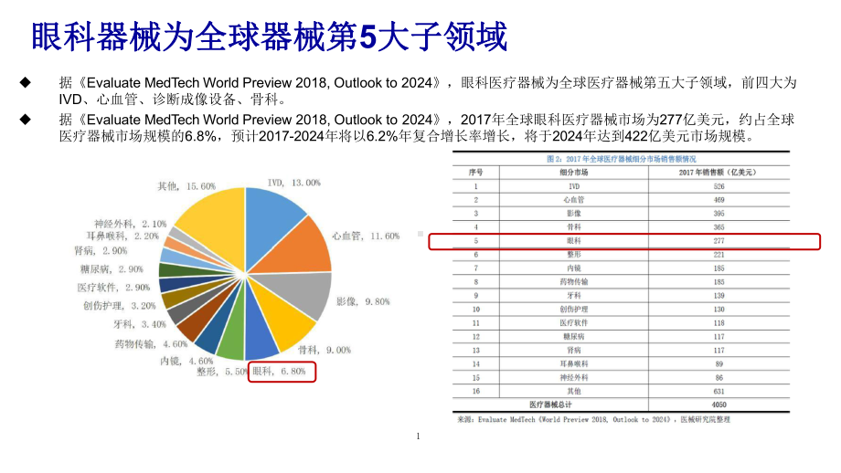 眼科服务行业市场空间与行业现状分析课件.pptx_第1页